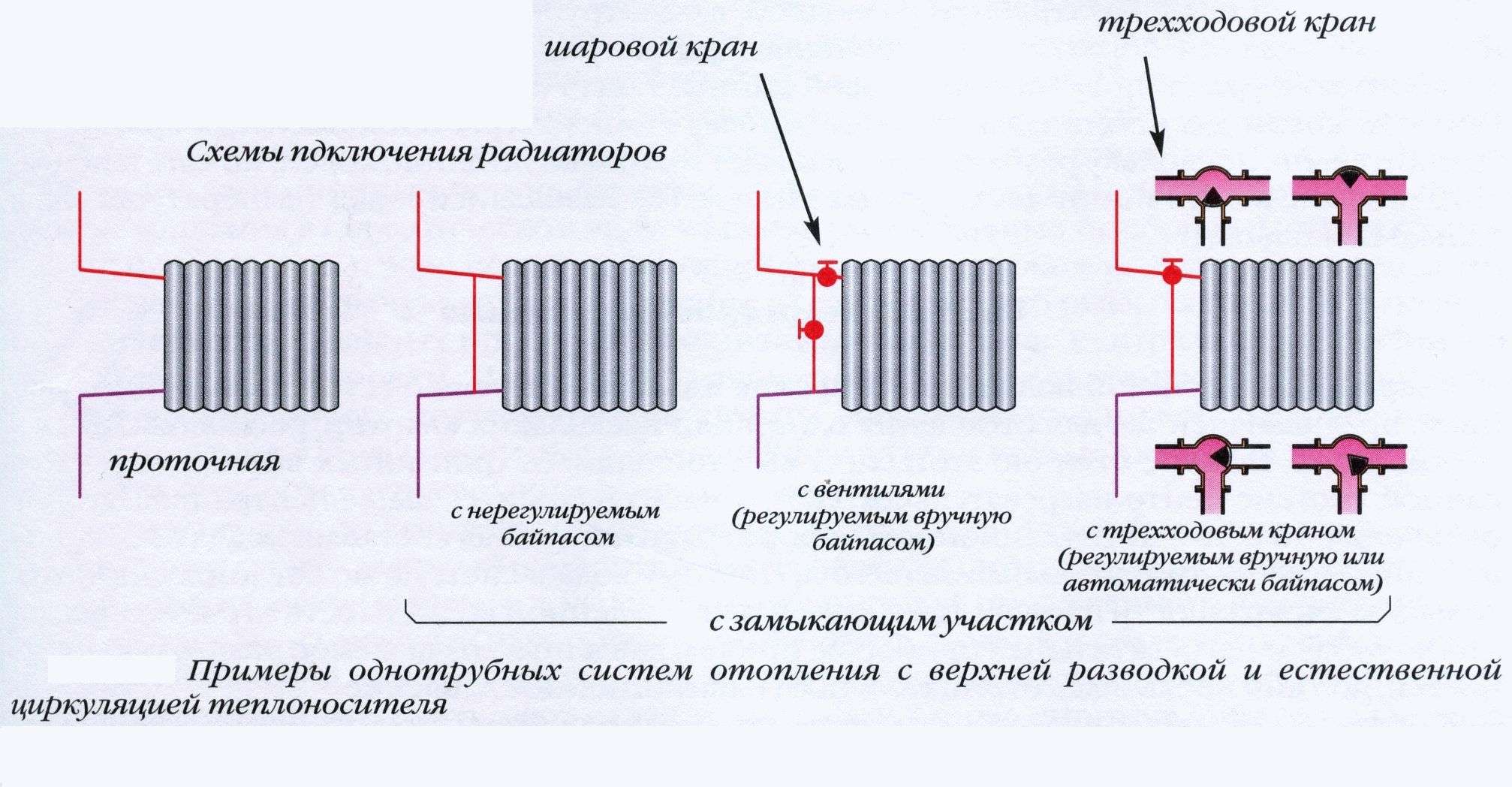 Схемы подключения радиаторов и батарей отопления